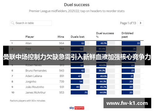 曼联中场控制力欠缺急需引入新鲜血液加强核心竞争力