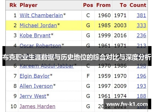 布克职业生涯数据与历史地位的综合对比与深度分析